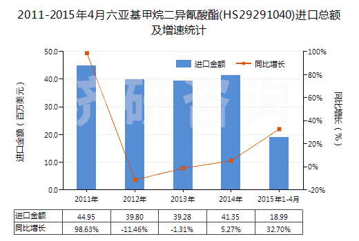 2011-2015年4月六亞基甲烷二異氰酸酯(HS29291040)進口總額及增速統(tǒng)計